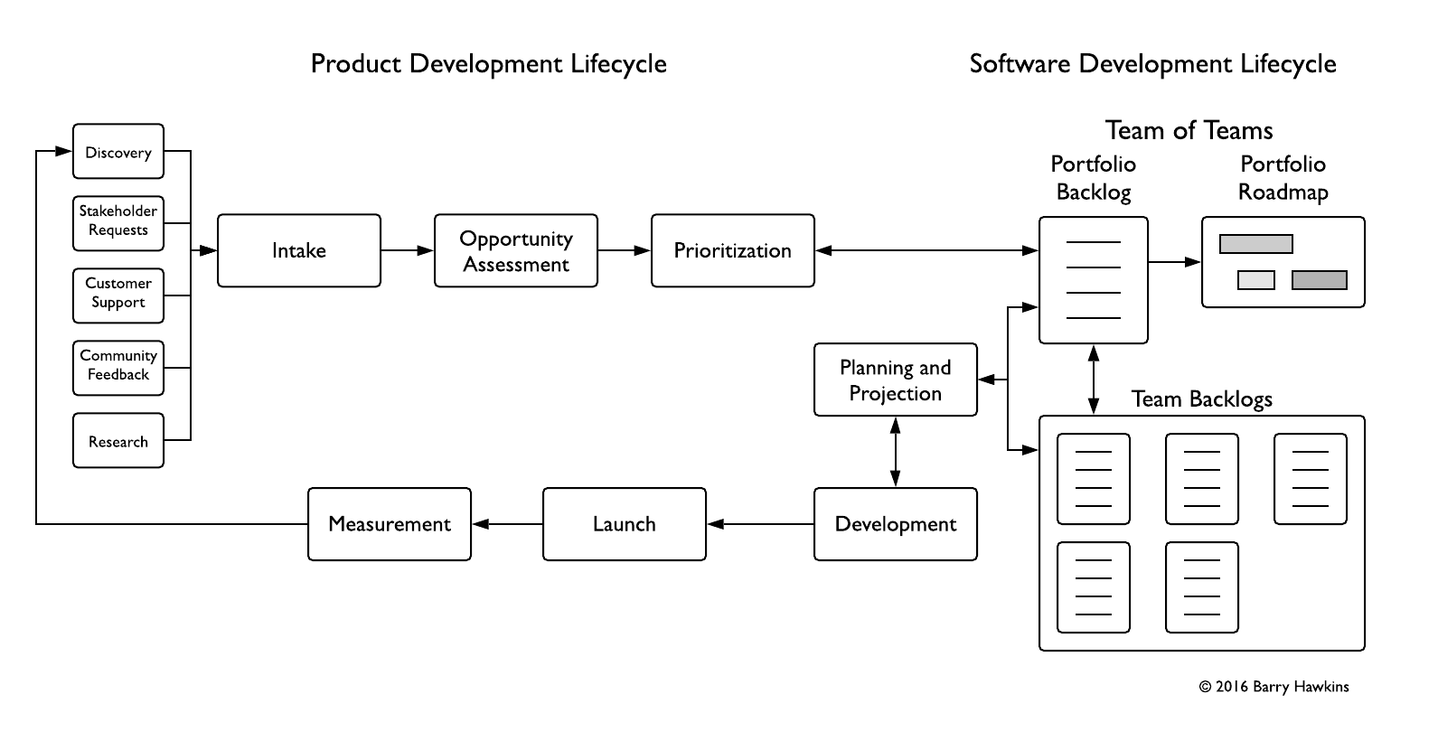 Team of Teams, SDLC, and PDLC Relationship