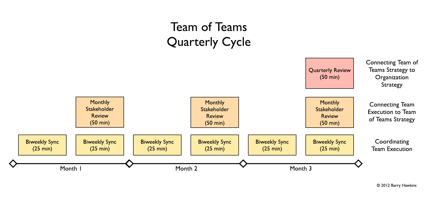 Team of Teams Quarterly Cycle