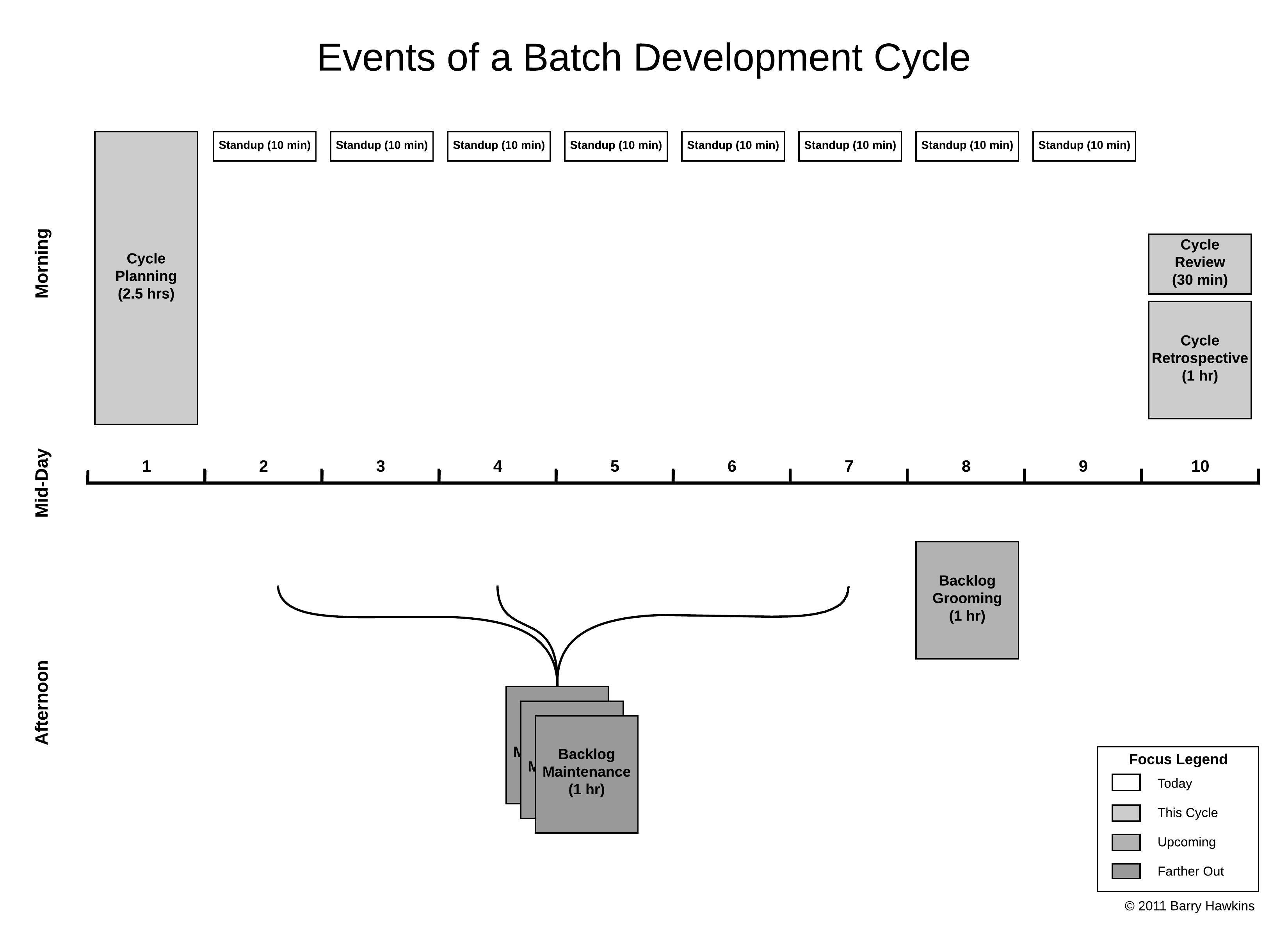 Events of an Effective Development Cycle